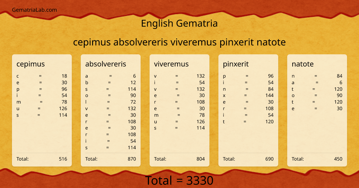 cepimus absolvereris viveremus pinxerit natote in english Gematria
